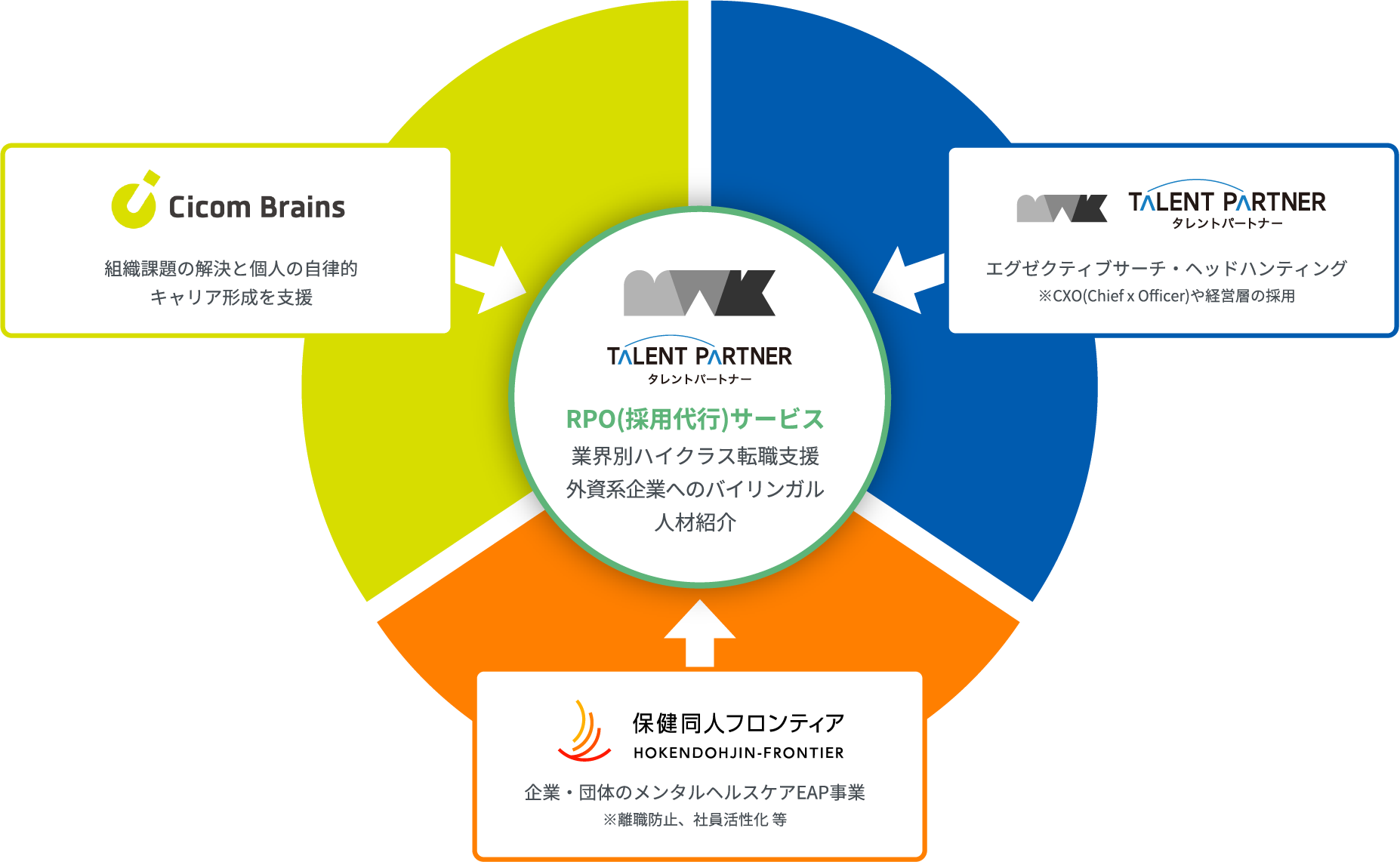 タレントパートナー事業本部と三井物産グループ各社の連携図