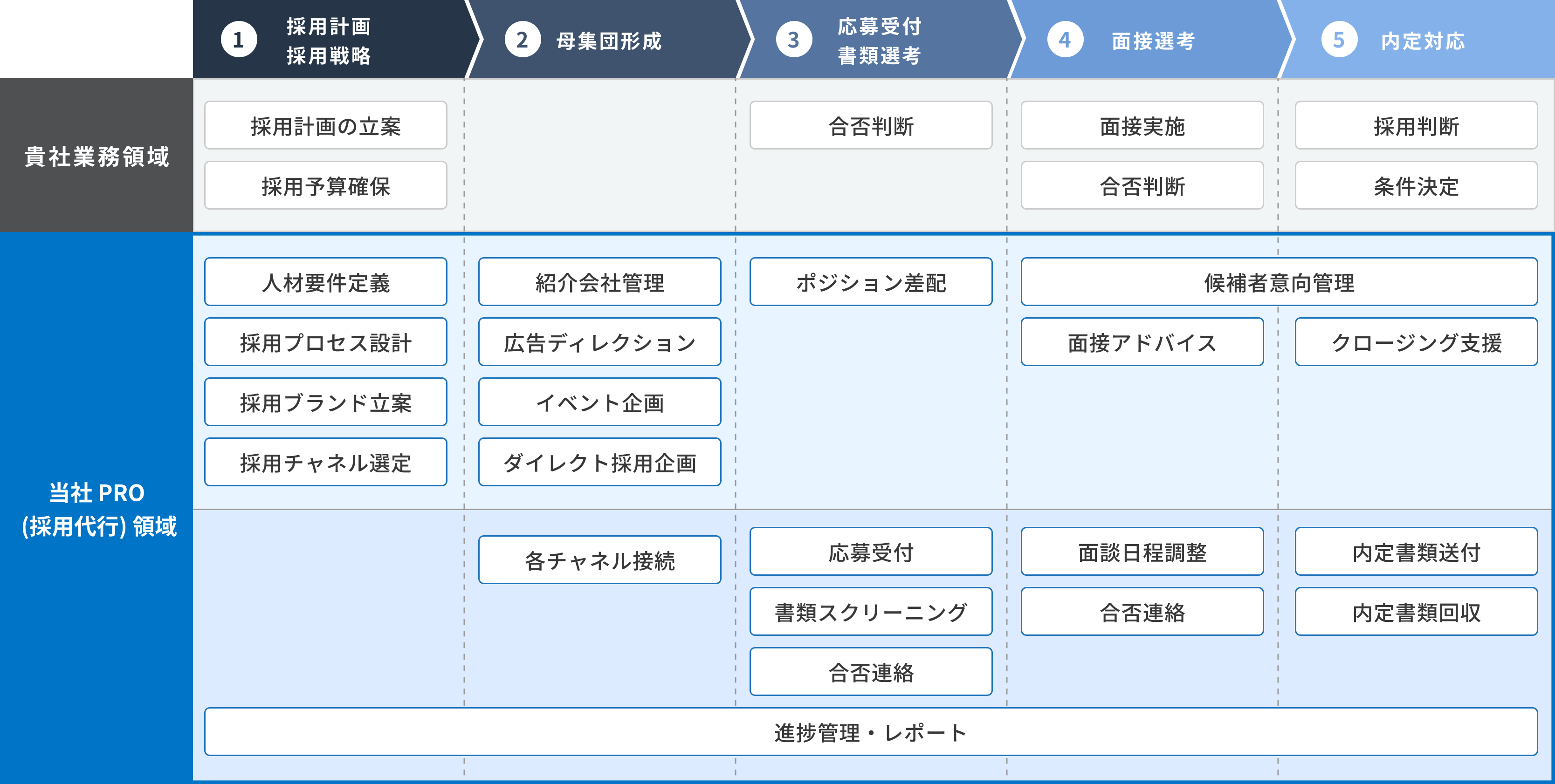 貴社業務と当社 RPO(採用代行サービス)の領域イメージ
