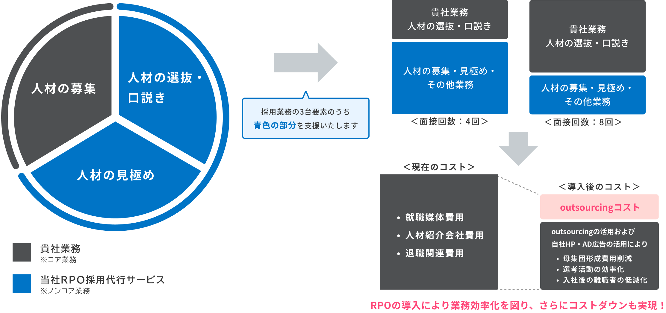 貴社が重要業務に集中できる採用プロセスを構築します